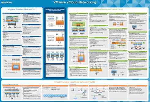 VMware networking