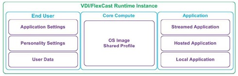 HP VDI reference architecture
